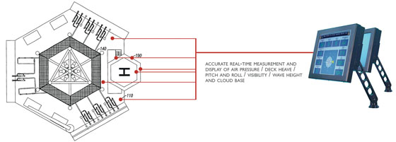 Heli-Deck Monitoring Meteorological Systems