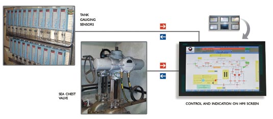 Ballast Control and Tank Gauging Systems